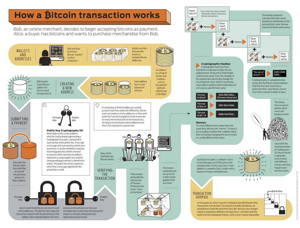 howBitcoinWork